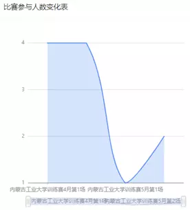 比赛参与人数变化图