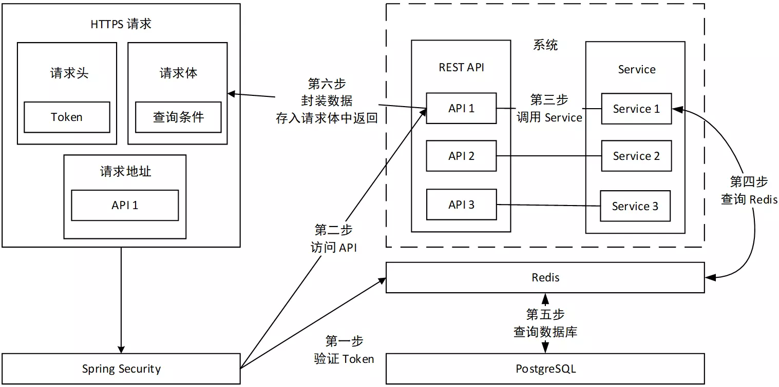 结束服务调用
