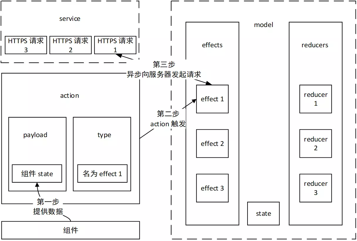 触发 effects