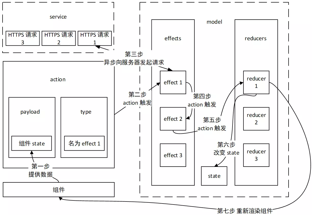触发 reducers