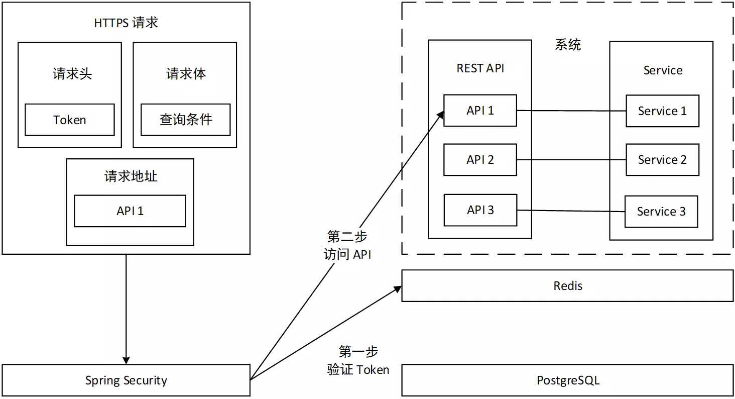 访问 RESTfulAPI