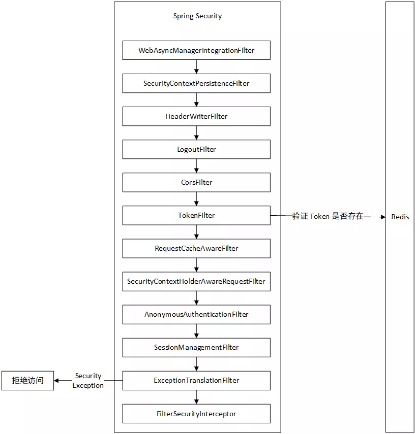 SpringSecurity 工作流程